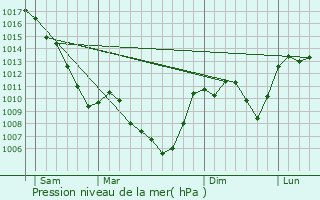 Graphe de la pression atmosphrique prvue pour Lachamp-Raphal