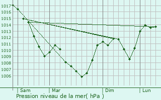 Graphe de la pression atmosphrique prvue pour Le Bage