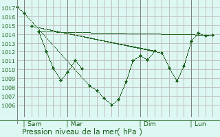 Graphe de la pression atmosphrique prvue pour Prsailles