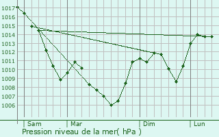 Graphe de la pression atmosphrique prvue pour La Rochette