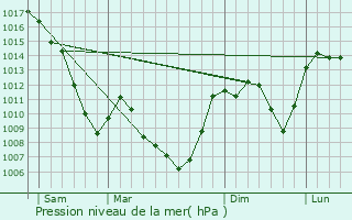 Graphe de la pression atmosphrique prvue pour Saint-Front