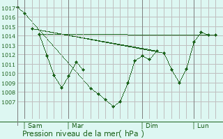 Graphe de la pression atmosphrique prvue pour Lantriac