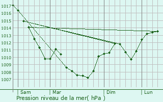 Graphe de la pression atmosphrique prvue pour Seillonnaz