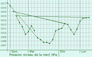 Graphe de la pression atmosphrique prvue pour Oncieu