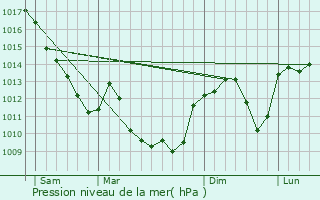 Graphe de la pression atmosphrique prvue pour Sennecey-le-Grand