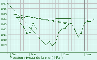 Graphe de la pression atmosphrique prvue pour Diconne