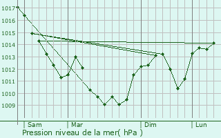 Graphe de la pression atmosphrique prvue pour Saint-Christophe-en-Bresse