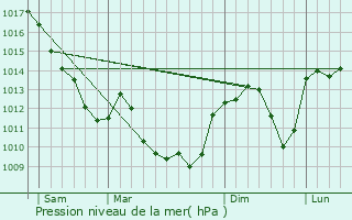 Graphe de la pression atmosphrique prvue pour Cormatin