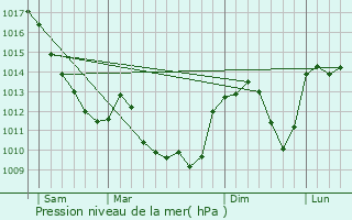 Graphe de la pression atmosphrique prvue pour Ballore