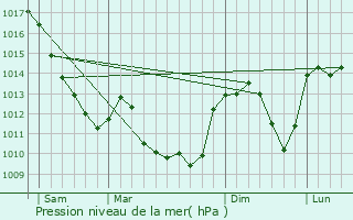 Graphe de la pression atmosphrique prvue pour Perrecy-les-Forges