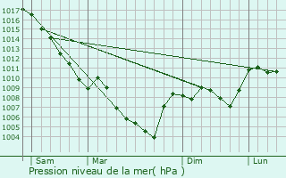 Graphe de la pression atmosphrique prvue pour Aulan