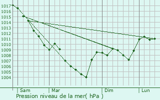 Graphe de la pression atmosphrique prvue pour Saint-Auban-sur-l