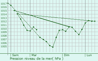 Graphe de la pression atmosphrique prvue pour Rimon-et-Savel