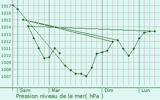 Graphe de la pression atmosphrique prvue pour Chimilin