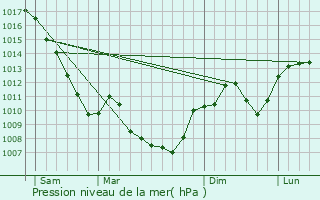 Graphe de la pression atmosphrique prvue pour Grosle Saint Benoit