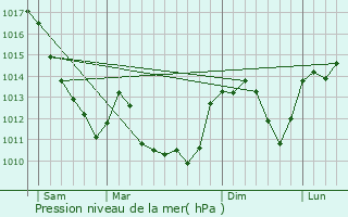 Graphe de la pression atmosphrique prvue pour Montaron