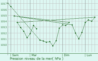 Graphe de la pression atmosphrique prvue pour Saint-Gratien-Savigny