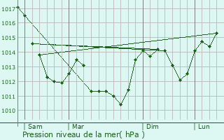 Graphe de la pression atmosphrique prvue pour Arpheuilles