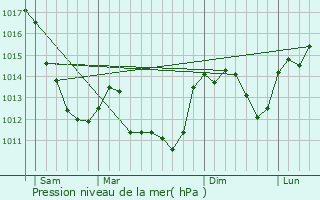 Graphe de la pression atmosphrique prvue pour Uzay-le-Venon