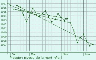 Graphe de la pression atmosphrique prvue pour Boura