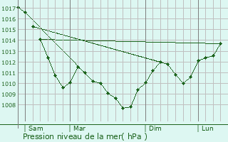 Graphe de la pression atmosphrique prvue pour Montbliard