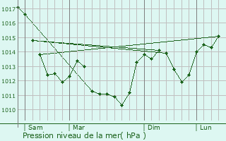 Graphe de la pression atmosphrique prvue pour Grossouvre