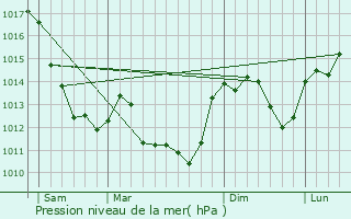 Graphe de la pression atmosphrique prvue pour Vereaux