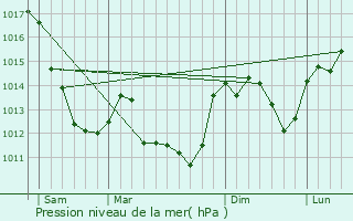 Graphe de la pression atmosphrique prvue pour Serruelles