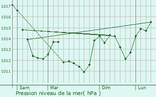 Graphe de la pression atmosphrique prvue pour Civray