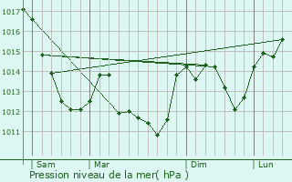 Graphe de la pression atmosphrique prvue pour Saugy