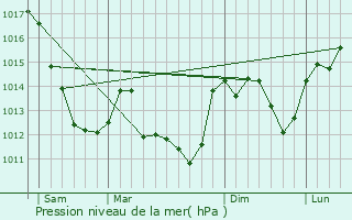 Graphe de la pression atmosphrique prvue pour Chrost