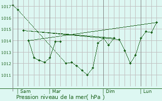 Graphe de la pression atmosphrique prvue pour Sainte-Thorette