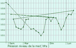 Graphe de la pression atmosphrique prvue pour Lazenay