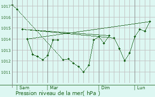 Graphe de la pression atmosphrique prvue pour Preuilly