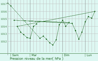 Graphe de la pression atmosphrique prvue pour Saint-Cyran-du-Jambot