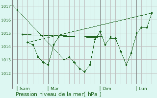 Graphe de la pression atmosphrique prvue pour Pouant