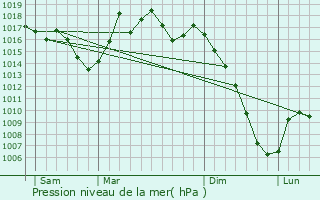 Graphe de la pression atmosphrique prvue pour Roquetaillade