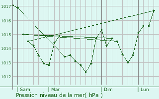 Graphe de la pression atmosphrique prvue pour Roiff