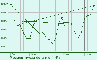 Graphe de la pression atmosphrique prvue pour Pouanay