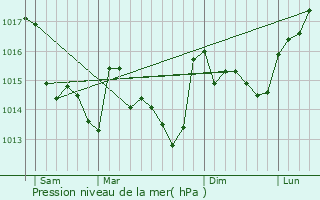 Graphe de la pression atmosphrique prvue pour Falleron