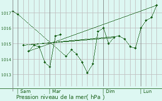 Graphe de la pression atmosphrique prvue pour Sallertaine