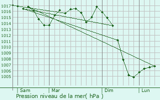 Graphe de la pression atmosphrique prvue pour Bosmie-l
