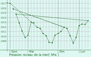 Graphe de la pression atmosphrique prvue pour Jebsheim