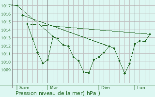 Graphe de la pression atmosphrique prvue pour Mussig