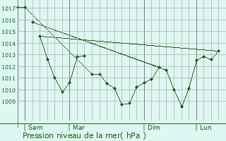 Graphe de la pression atmosphrique prvue pour Ungersheim