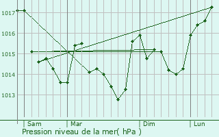 Graphe de la pression atmosphrique prvue pour Saint-Hilaire-de-Clisson