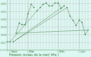 Graphe de la pression atmosphrique prvue pour Magny-Cours