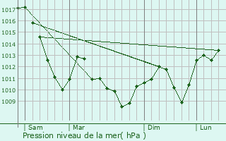 Graphe de la pression atmosphrique prvue pour Burnhaupt-le-Haut