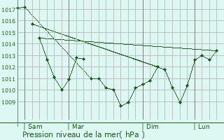 Graphe de la pression atmosphrique prvue pour Bernwiller