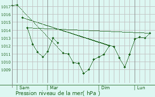 Graphe de la pression atmosphrique prvue pour Pfetterhouse
